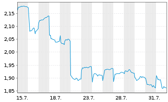 Chart Beijing Geekplus Technology Co - 1 Month