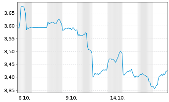 Chart Chery Automobile Co. Ltd. - 1 Monat