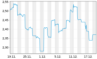 Chart Sany Heavy Industry Co. Ltd. - 1 Month