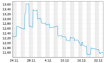 Chart Seres Group Co. Ltd. - 1 Month