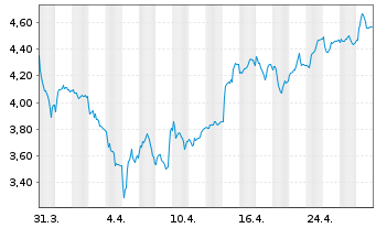 Chart Atalaya Mining PLC - 1 Month