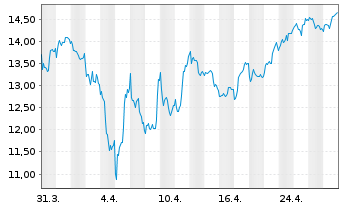 Chart Frontline PLC - 1 Month