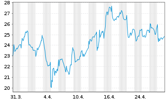 Chart Theon International PLC - 1 Month