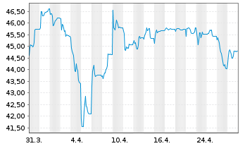 Chart CEZ AS - 1 Month