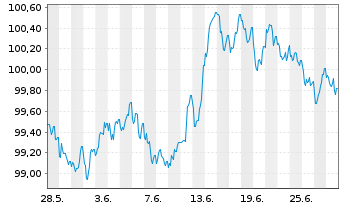 Chart Bundesrep.Deutschland Infla.index. Anl.v.14(30) - 1 Month