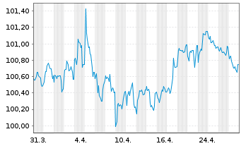 Chart Bundesrep.Deutschland Infla.index. Anl.v.14(30) - 1 Month