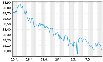 Chart Bundesrep.Deutschland Inflationsindex. Anl.v15(26) - 1 mois