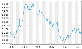 Chart Bundesrep.Deutschland Inflationsindex.Anl.v.15(46) - 1 Month