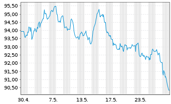 Chart Bundesrep.Deutschland Inflationsindex.Anl.v.15(46) - 1 Monat