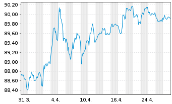 Chart Bundesrep.Deutschland Anl.v.2020 (2030) - 1 Month