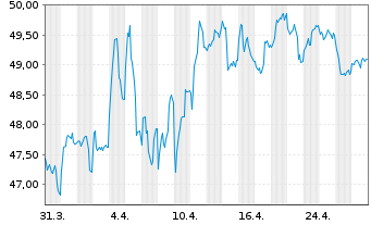 Chart Bundesrep.Deutschland Anl.v.2021 (2050) Grüne - 1 Month