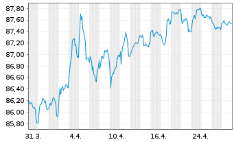 Chart Bundesrep.Deutschland Anl.v.2021 (2031) Grüne - 1 Monat