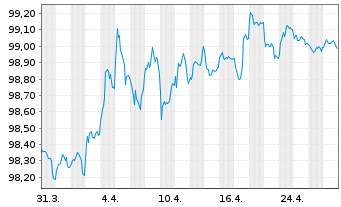 Chart Bundesrep.Deutschland Bundesobl.v.2022(27) Grüne - 1 Month