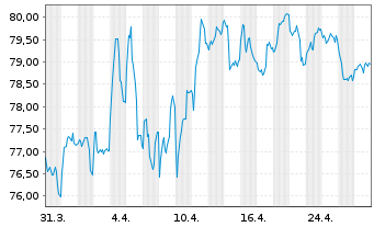 Chart Bundesrep.Deutschland Anl.v.2023 (2053) Grüne - 1 Monat