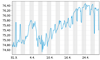 Chart Bayern, Freistaat Schatzanw.v.2020(2035) Ser.140 - 1 Month