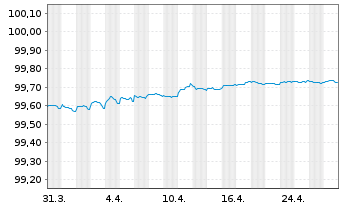 Chart Bundesrep.Deutschland Anl.v.2015 (2025) - 1 Monat