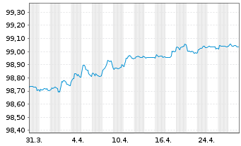 Chart Bundesrep.Deutschland Anl.v.2016 (2026) - 1 Month