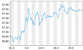 Chart Bundesrep.Deutschland Anl.v.2017 (2027) - 1 Month