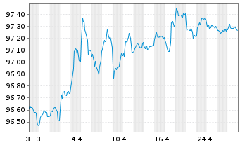 Chart Bundesrep.Deutschland Anl.v.2017 (2027) - 1 mois