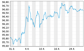 Chart Bundesrep.Deutschland Anl.v.2018 (2028) - 1 Month