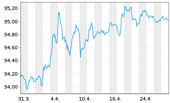 Chart Bundesrep.Deutschland Anl.v.2018 (2028) - 1 Month