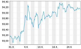 Chart Bundesrep.Deutschland Anl.v.2019 (2029) - 1 Month