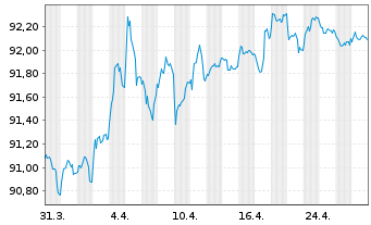 Chart Bundesrep.Deutschland Anl.v.2019 (2029) - 1 Month