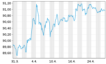 Chart Bundesrep.Deutschland Anl.v.2020 (2030) - 1 Monat