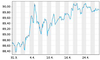 Chart Bundesrep.Deutschland Anl.v.2020 (2030) - 1 Monat