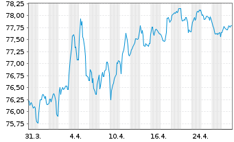 Chart Bundesrep.Deutschland Anl.v.2020 (2035) - 1 Monat