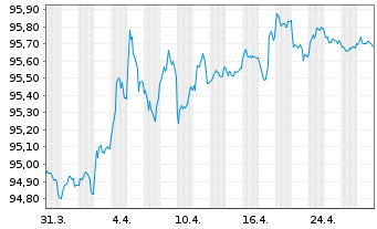 Chart Bundesrep.Deutschland Anl.v.2020 (2027) - 1 Month