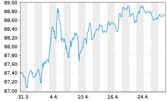 Chart Bundesrep.Deutschland Anl.v.2021 (2031) - 1 Month