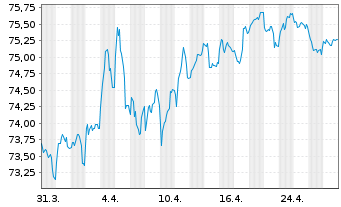 Chart Bundesrep.Deutschland Anl.v.2021 (2036) - 1 Month