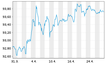 Chart Bundesrep.Deutschland Anl.v.2021 (2028) - 1 Month