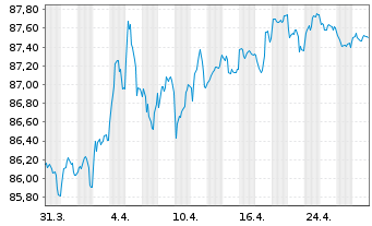 Chart Bundesrep.Deutschland Anl.v.2021 (2031) - 1 Month