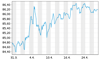 Chart Bundesrep.Deutschland Anl.v.2022 (2032) - 1 Month