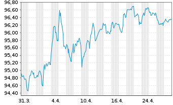 Chart Bundesrep.Deutschland Anl.v.2022 (2032) - 1 Month