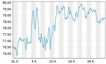 Chart Bundesrep.Deutschland Anl.v.2022 (2053) - 1 Month