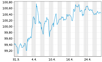 Chart Bundesrep.Deutschland Anl.v.2022 (2029) - 1 Month