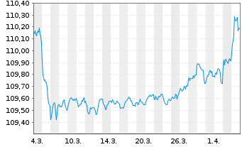 Chart Bundesrep.Deutschland Anl.v.1997 (2027) - 1 Month