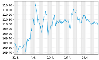 Chart Bundesrep.Deutschland Anl.v.1998 (2028) - 1 Month