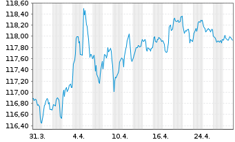 Chart Bundesrep.Deutschland Anl.v.2000(2031) - 1 Month