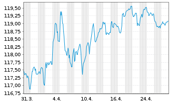 Chart Bundesrep.Deutschland Anl.v.2003(2034) - 1 Month