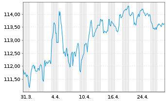 Chart Bundesrep.Deutschland Anl.v.2005(2037) - 1 Monat