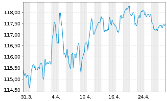 Chart Bundesrep.Deutschland Anl.v.2007(2039) I.Ausgabe - 1 Month