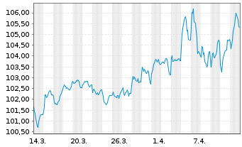 Chart Bundesrep.Deutschland Anl.v.2010(2042) - 1 mois