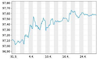 Chart Bundesrep.Deutschland Bundesobl.Ser.184 v.2021(26) - 1 Month