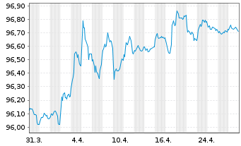 Chart Bundesrep.Deutschland Bundesobl.Ser.185 v.2022(27) - 1 Month