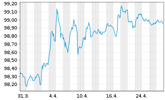 Chart Bundesrep.Deutschland Bundesobl.Ser.186 v.2022(27) - 1 Month