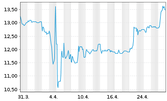 Chart Heliad AG - 1 mois